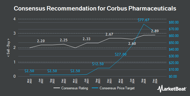 RatingsAndPriceTargetChart Corbus Pharmaceuticals’ (CRBP) Buy Rating Reiterated at HC Wainwright