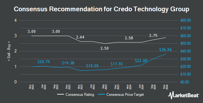 Analyst Recommendations for Credo Technology Group (NASDAQ:CRDO)