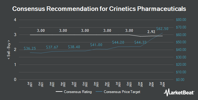 Analyst Recommendations for Crinetics Pharmaceuticals (NASDAQ:CRNX)