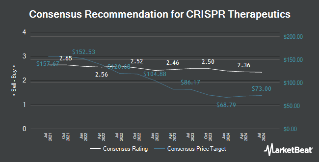 Analyst Recommendations for CRISPR Therapeutics (NASDAQ:CRSP)