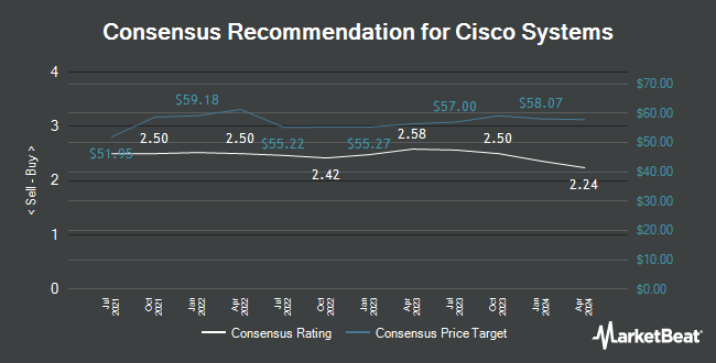 Analyst Recommendations for Cisco Systems (NASDAQ:CSCO)