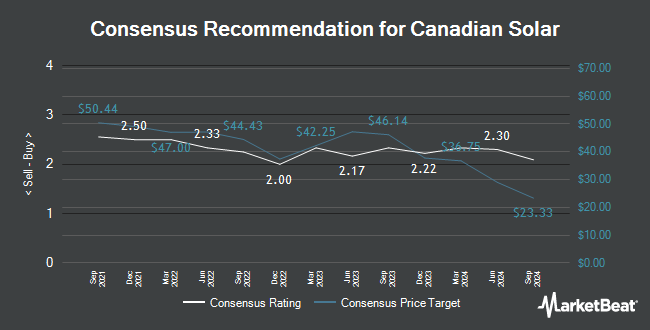 Analyst Recommendations for Canadian Solar (NASDAQ:CSIQ)