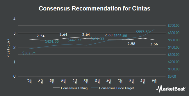 Analyst Recommendations for Cintas (NASDAQ:CTAS)