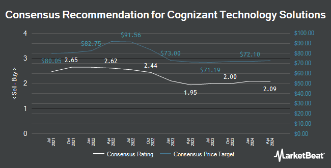 Analyst Recommendations for Cognizant Technology Solutions (NASDAQ:CTSH)
