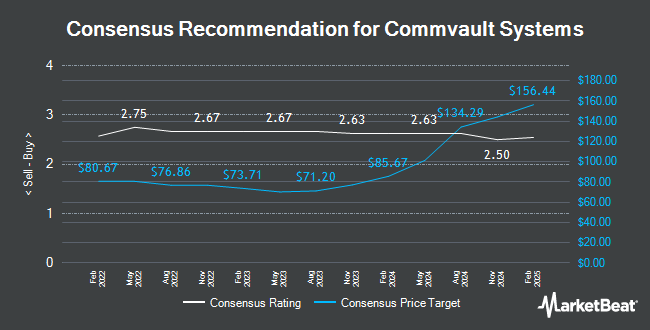 Analyst Recommendations for Commvault Systems (NASDAQ:CVLT)