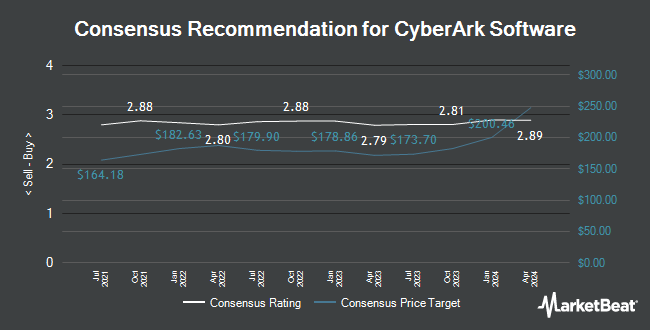 Analyst Recommendations for CyberArk Software (NASDAQ:CYBR)