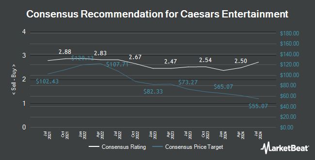 Analyst Recommendations for Caesars Entertainment (NASDAQ:CZR)