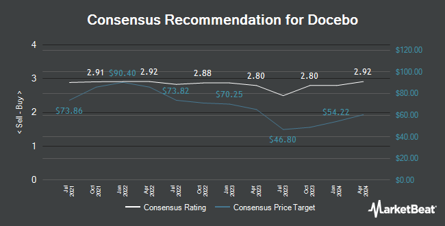 Analyst Recommendations for Docebo (NASDAQ:DCBO)