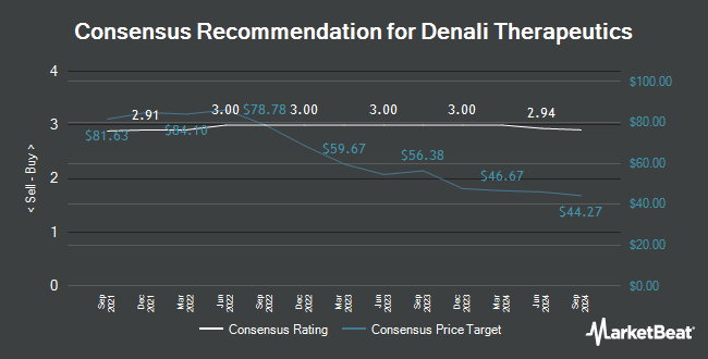 Analyst Recommendations for Denali Therapeutics (NASDAQ:DNLI)