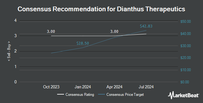 Analyst Recommendations for Dianthus Therapeutics (NASDAQ:DNTH)