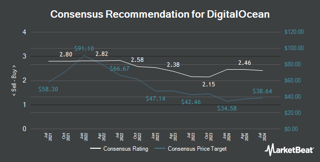 Analyst Recommendations for DigitalOcean (NASDAQ:DOCN)