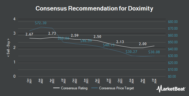 Analyst Recommendations for Doximity (NASDAQ:DOCS)