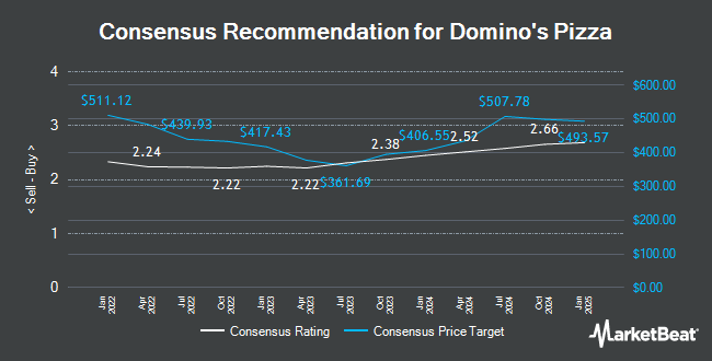 Analyst Recommendations for Domino's Pizza (NASDAQ:DPZ)