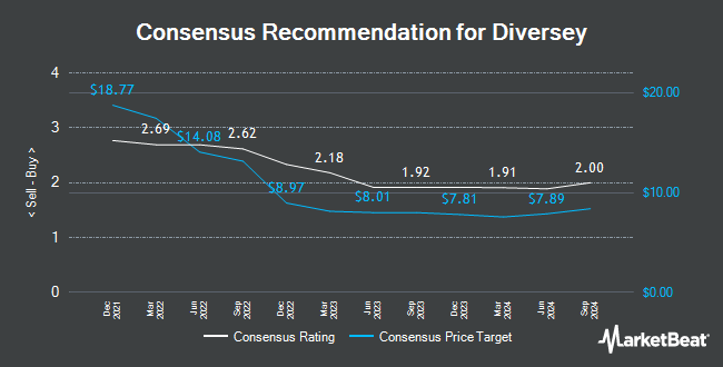 Analyst Recommendations for Diversey (NASDAQ:DSEY)