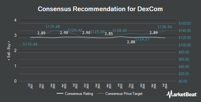 Analyst Recommendations for DexCom (NASDAQ:DXCM)