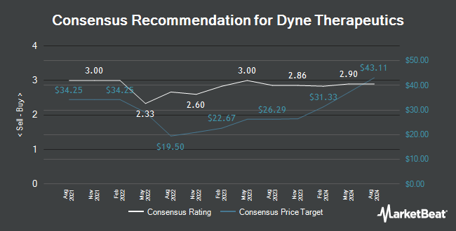 Analyst Recommendations for Dyne Therapeutics (NASDAQ:DYN)