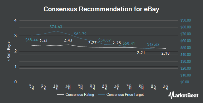 Analyst Recommendations for eBay (NASDAQ:EBAY)