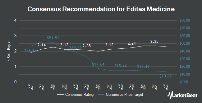 Analyst Recommendations for Editas Medicine (NASDAQ:EDIT)