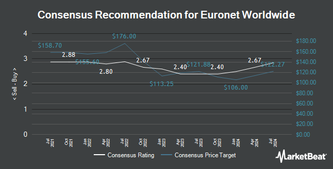 Analyst Recommendations for Euronet Worldwide (NASDAQ:EEFT)
