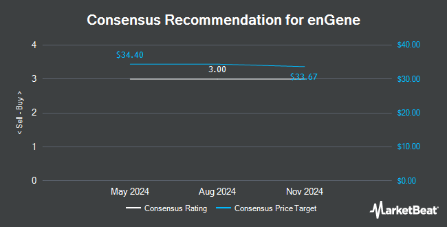 Analyst Recommendations for enGene (NASDAQ:ENGN)