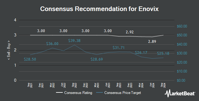 Analyst Recommendations for Enovix (NASDAQ:ENVX)