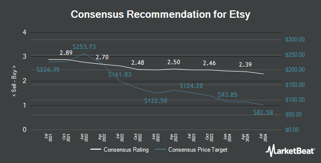 Analyst Recommendations for Etsy (NASDAQ:ETSY)