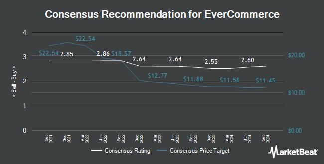 Analyst Recommendations for EverCommerce (NASDAQ:EVCM)