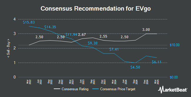 Analyst Recommendations for EVgo (NASDAQ:EVGO)