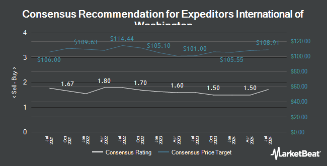 Analyst Recommendations for Expeditors International of Washington (NASDAQ:EXPD)