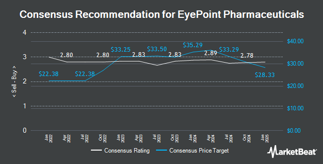 Analyst Recommendations for EyePoint Pharmaceuticals (NASDAQ:EYPT)