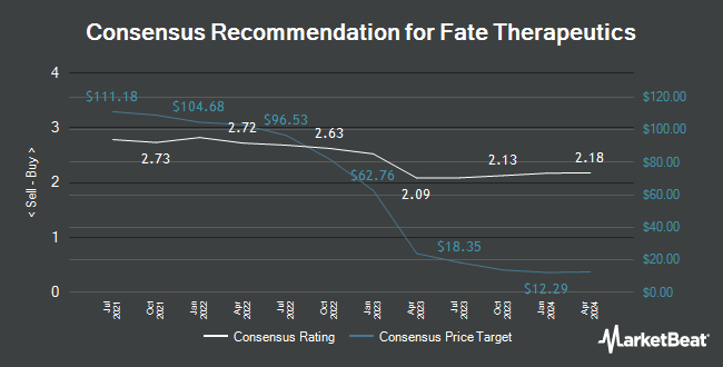 Analyst Recommendations for Fate Therapeutics (NASDAQ:FATE)