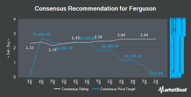 Analyst Recommendations for Ferguson (NASDAQ:FERG)