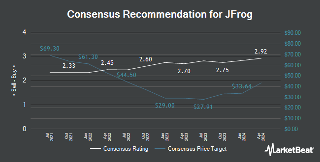 Analyst Recommendations for JFrog (NASDAQ:FROG)