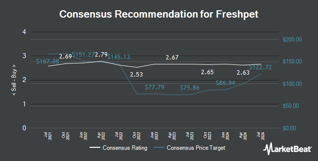 Analyst Recommendations for Freshpet (NASDAQ:FRPT)