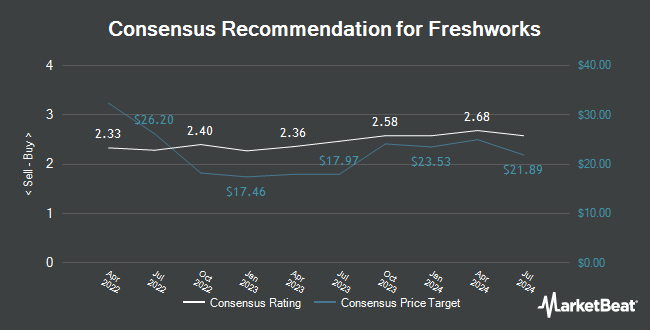 Analyst Recommendations for Freshworks (NASDAQ:FRSH)