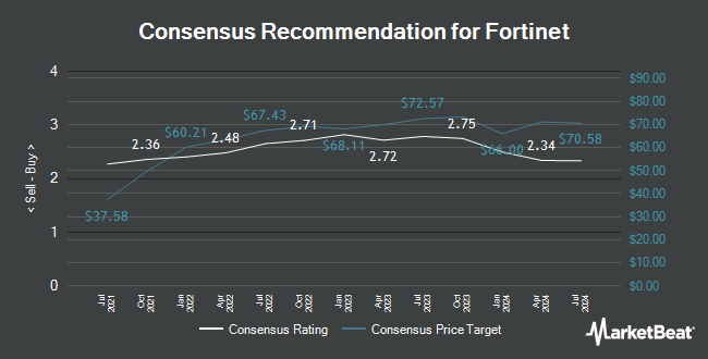 Analyst Recommendations for Fortinet (NASDAQ:FTNT)