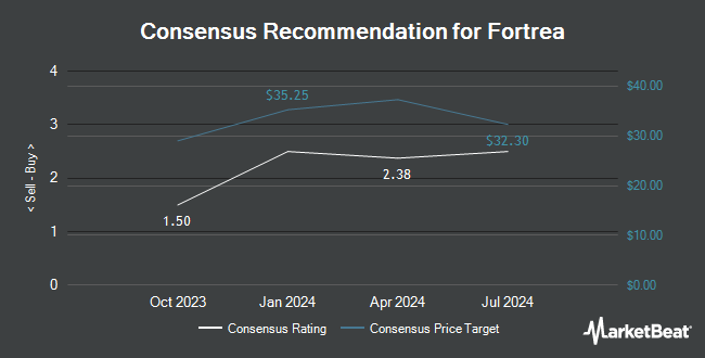 Analyst Recommendations for Fortrea (NASDAQ:FTRE)