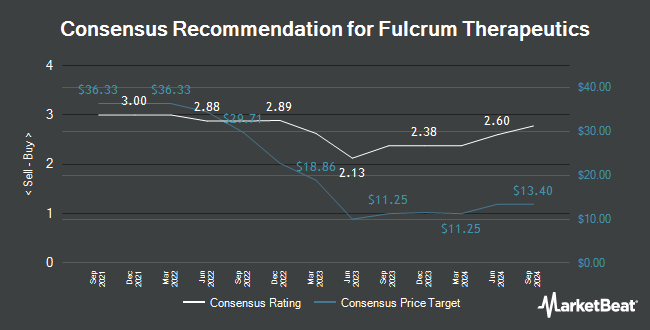 Analyst Recommendations for Fulcrum Therapeutics (NASDAQ:FULC)