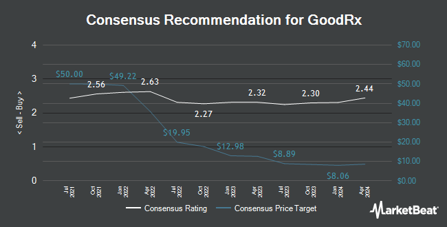 Analyst Recommendations for GoodRx (NASDAQ:GDRX)