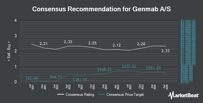 Analyst Recommendations for Genmab A/S (NASDAQ:GMAB)