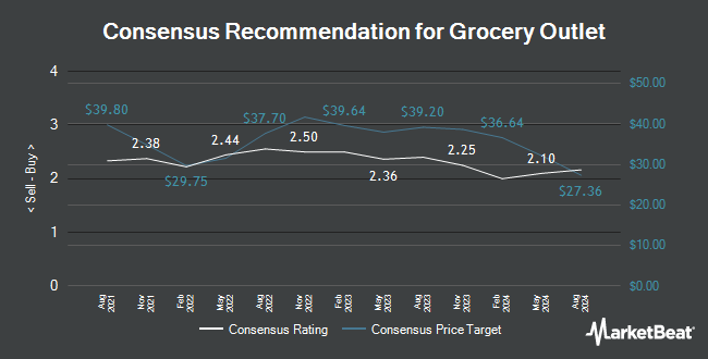 Analyst Recommendations for Grocery Outlet (NASDAQ:GO)