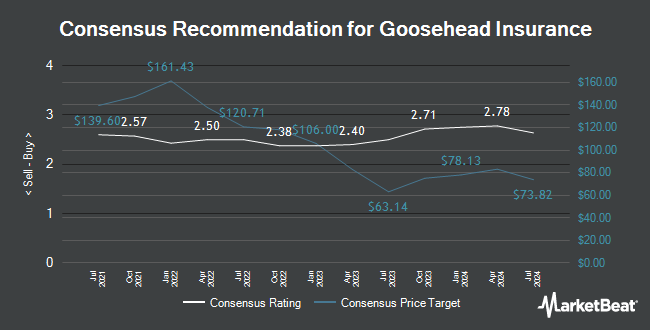 Analyst Recommendations for Goosehead Insurance (NASDAQ:GSHD)
