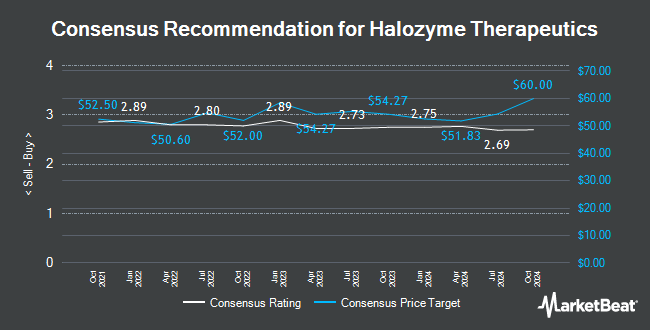 Analyst Recommendations for Halozyme Therapeutics (NASDAQ:HALO)