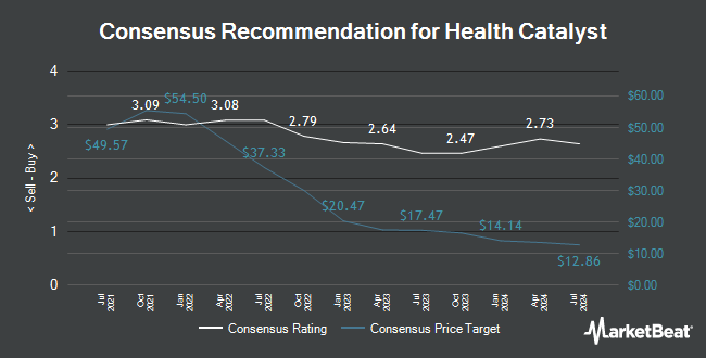 Analyst Recommendations for Health Catalyst (NASDAQ:HCAT)