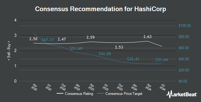 Analyst Recommendations for HashiCorp (NASDAQ:HCP)