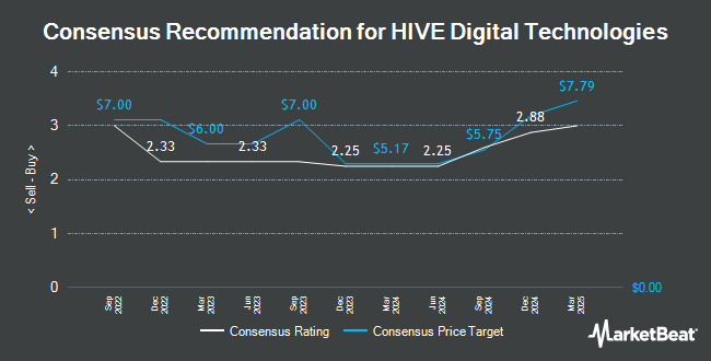 Analyst Recommendations for HIVE Digital Technologies (NASDAQ:HIVE)