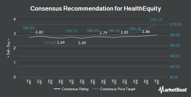 Analyst Recommendations for HealthEquity (NASDAQ:HQY)