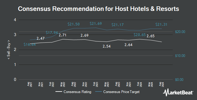 Analyst Recommendations for Host Hotels & Resorts (NASDAQ:HST)