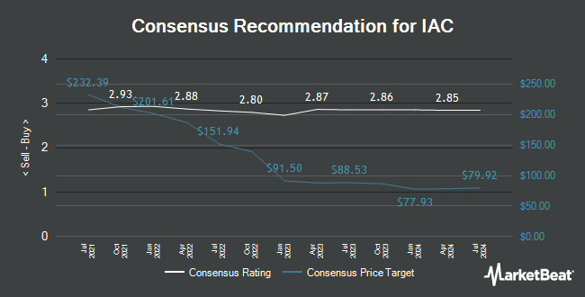 Analyst Recommendations for IAC (NASDAQ:IAC)