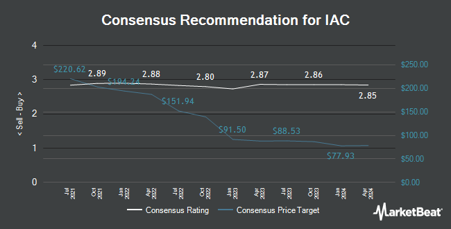 Analyst Recommendations for IAC (NASDAQ:IAC)